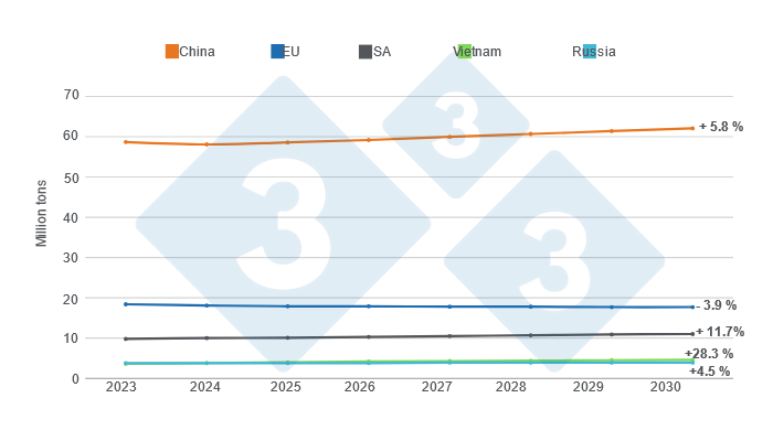 Graph 2. Estimated pork consumption growth&nbsp;by 2030 in the top five&nbsp;global consumers. Figures in millions of tons, variations 2030/2023. Prepared by 333 Latin America&nbsp;with data from the United States Department of Agriculture (USDA).
